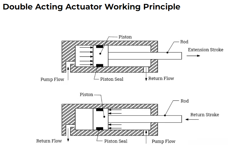 double acting pneumatic actuator double acting pneumatic actuator