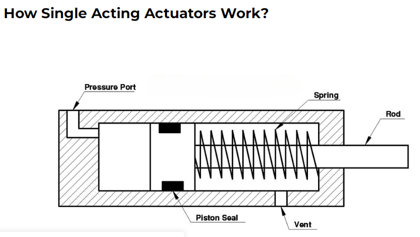 single acting pneumatic actuator single acting pneumatic actuator